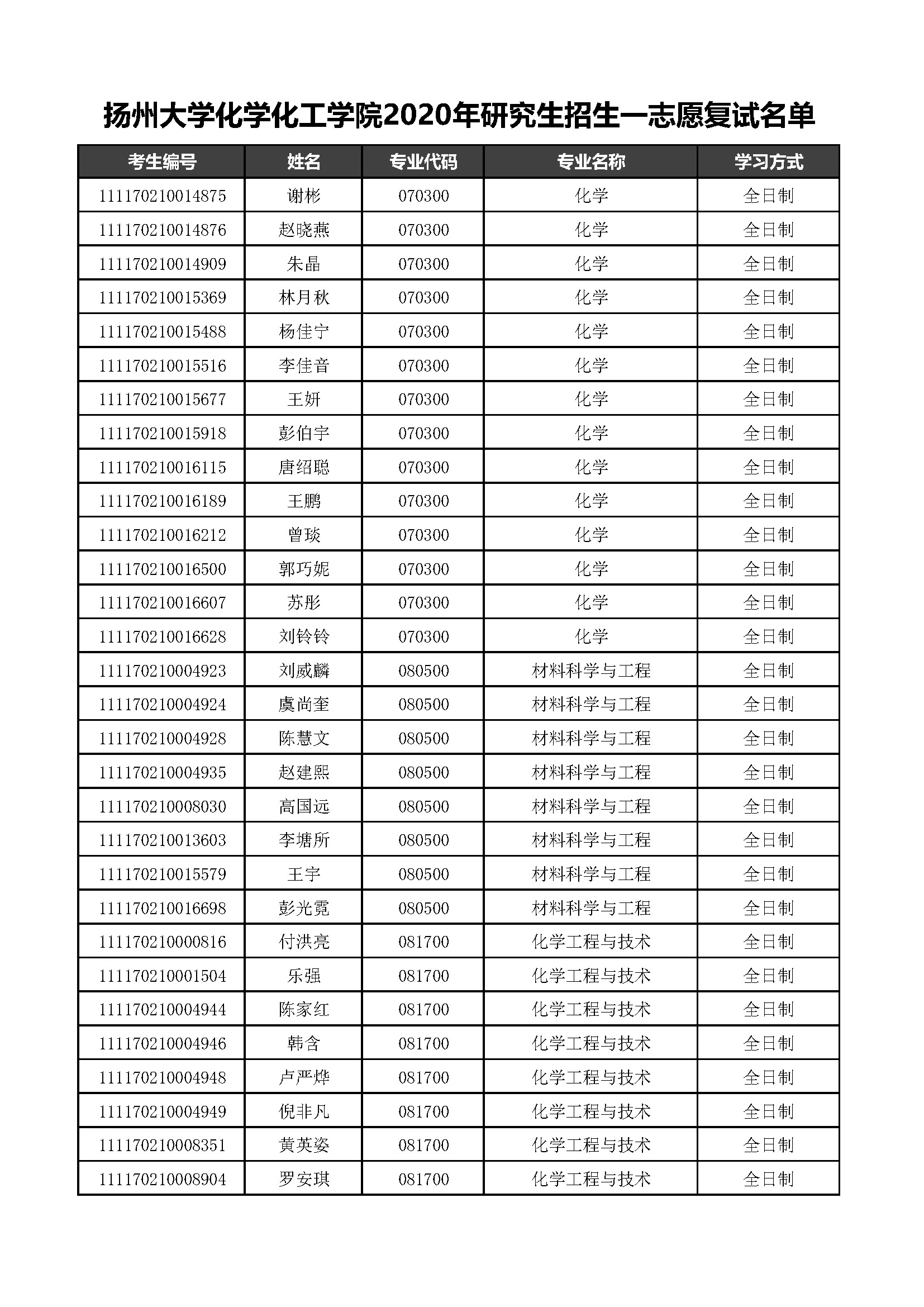 扬州大学化学化工学院2020年研究生招生一志愿复试名单