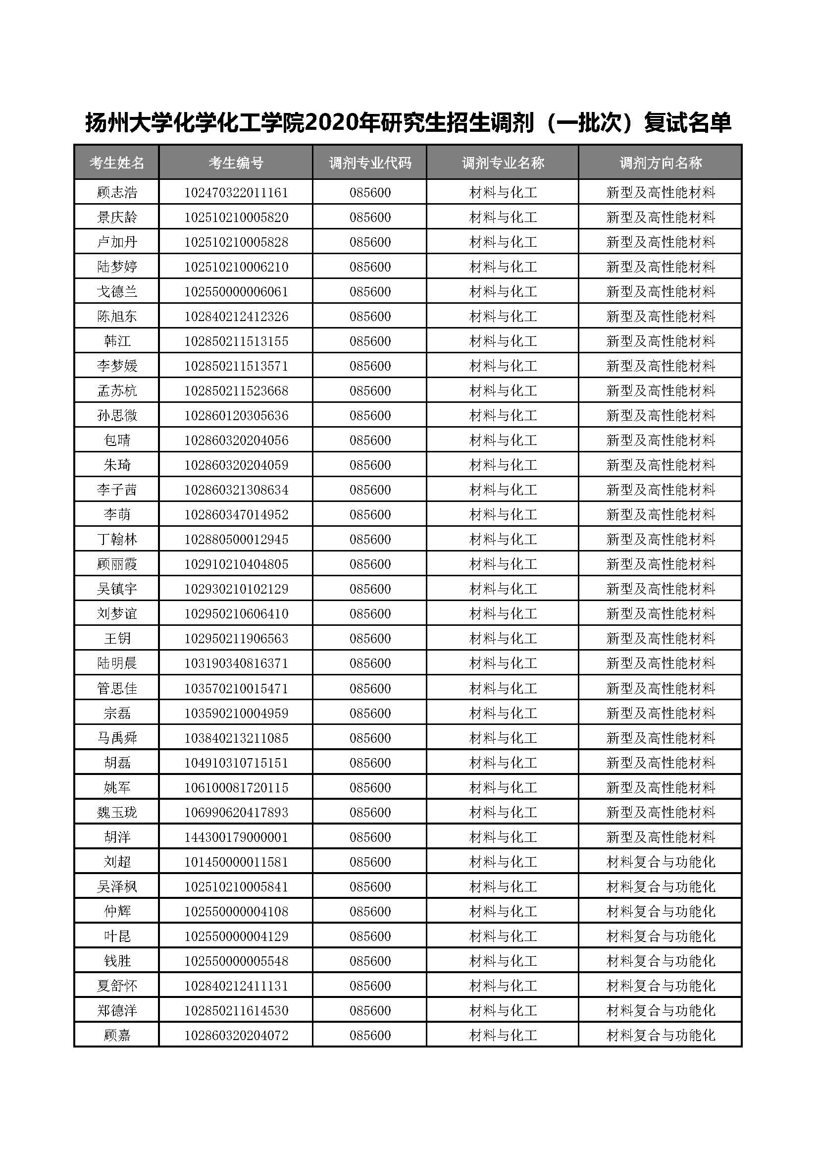 扬州大学化学化工学院2020年研究生招生调剂(一批次)复试名单公示